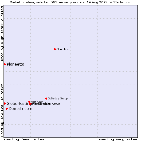 Market position of Domain.com vs. Planeetta vs. GlobeHosting
