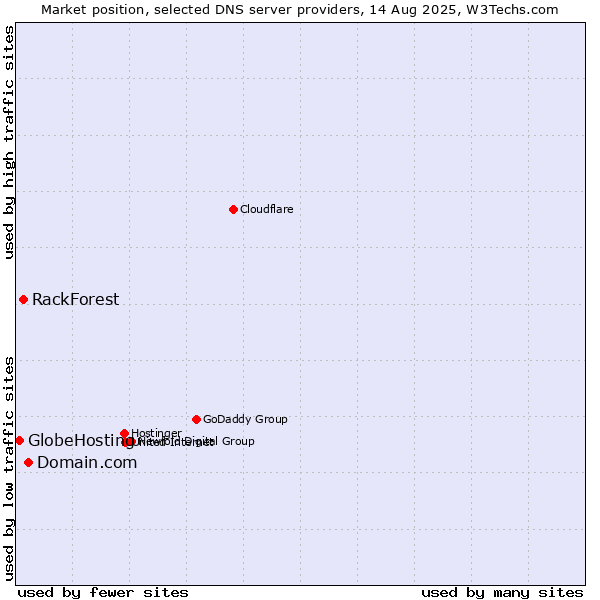 Market position of Domain.com vs. RackForest vs. GlobeHosting