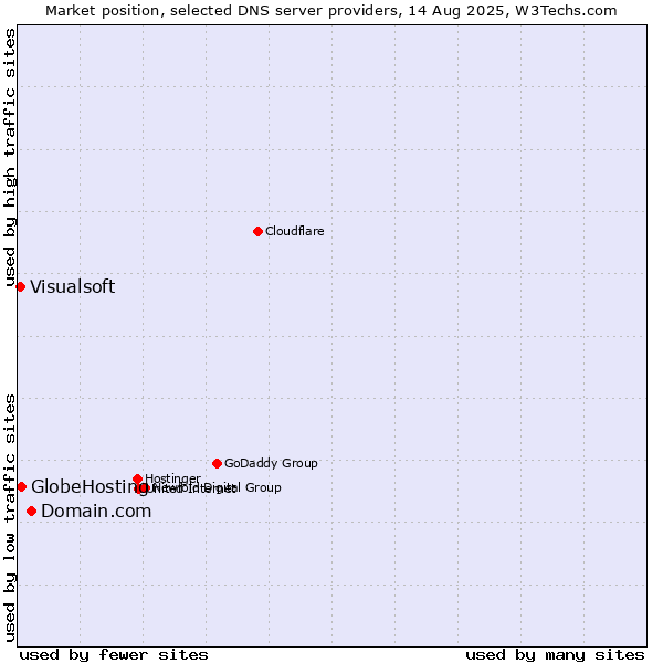 Market position of Domain.com vs. GlobeHosting vs. Visualsoft