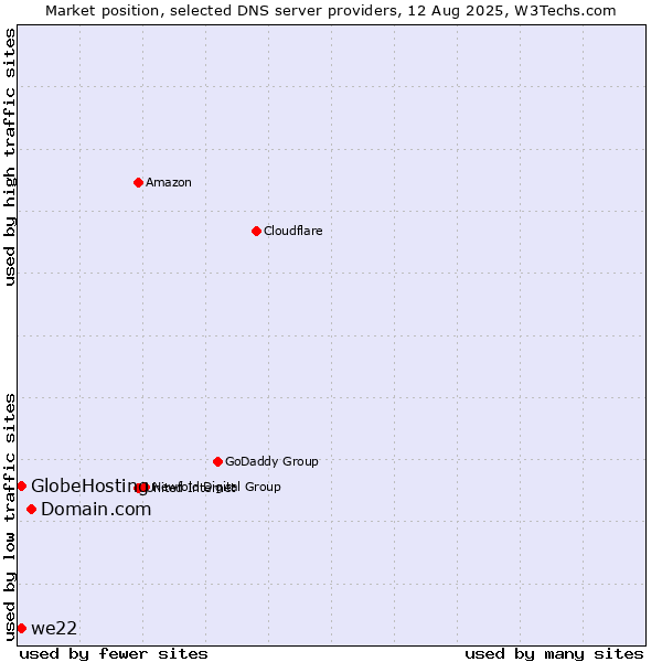 Market position of Domain.com vs. we22 vs. GlobeHosting