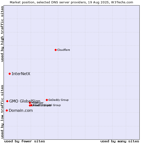Market position of InterNetX vs. GMO GlobalSign vs. Domain.com