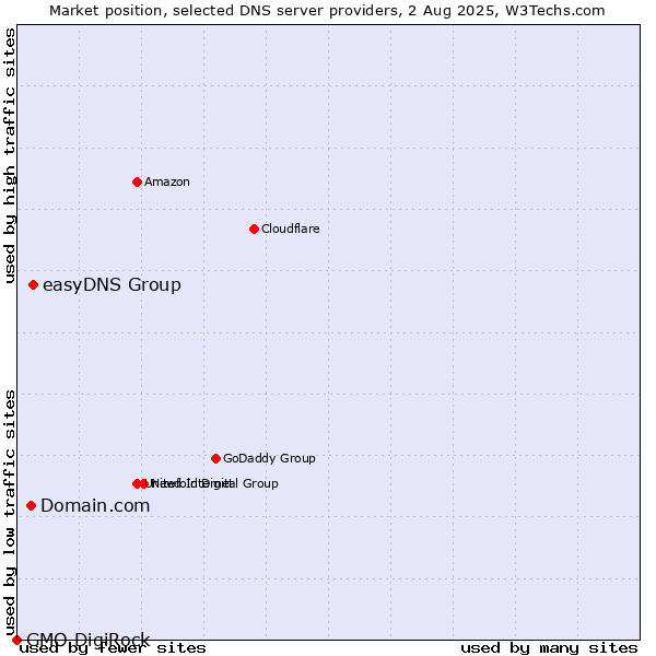 Market position of easyDNS Group vs. Domain.com vs. GMO DigiRock