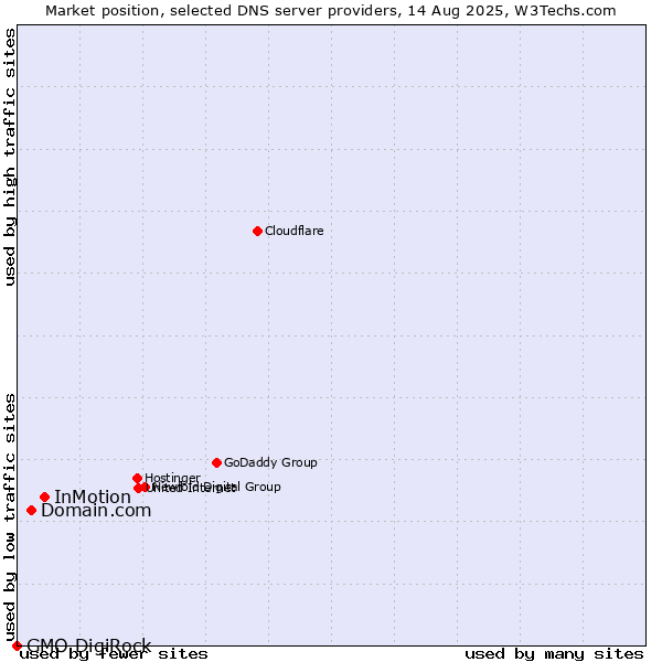Market position of InMotion vs. Domain.com vs. GMO DigiRock