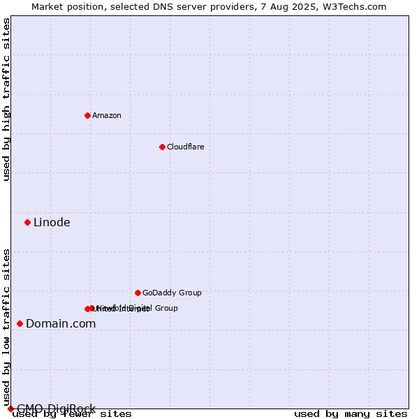 Market position of Linode vs. Domain.com vs. GMO DigiRock
