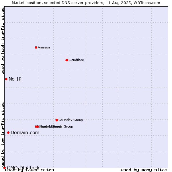 Market position of Domain.com vs. No-IP vs. GMO DigiRock