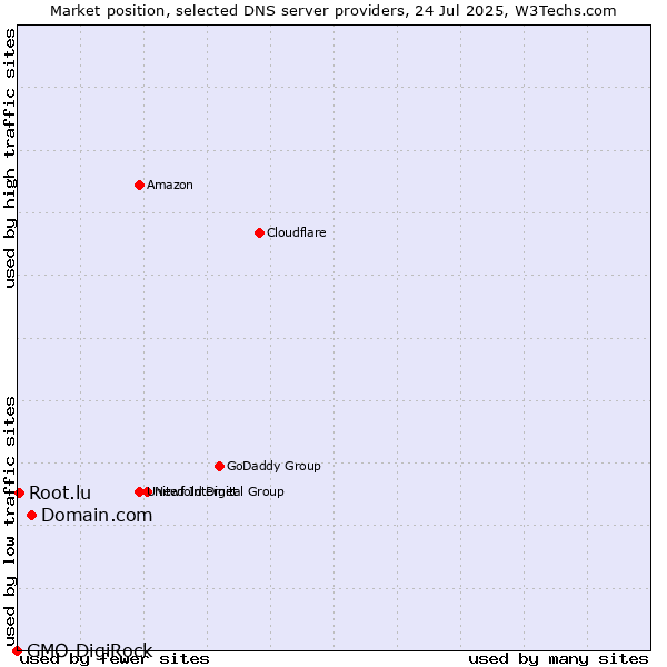Market position of Domain.com vs. Root.lu vs. GMO DigiRock