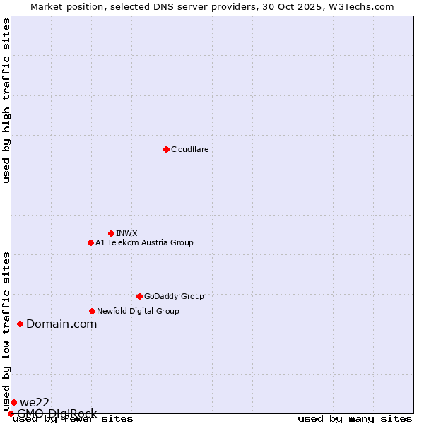 Market position of Domain.com vs. we22 vs. GMO DigiRock