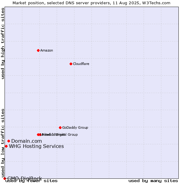 Market position of Domain.com vs. WHG Hosting Services vs. GMO DigiRock