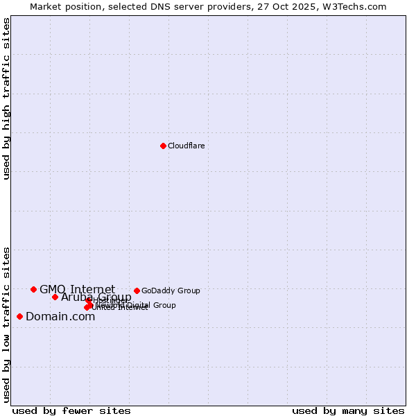 Market position of Aruba Group vs. GMO Internet vs. Domain.com