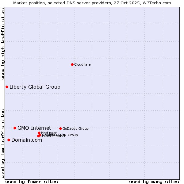 Market position of GMO Internet vs. Domain.com vs. Liberty Global Group