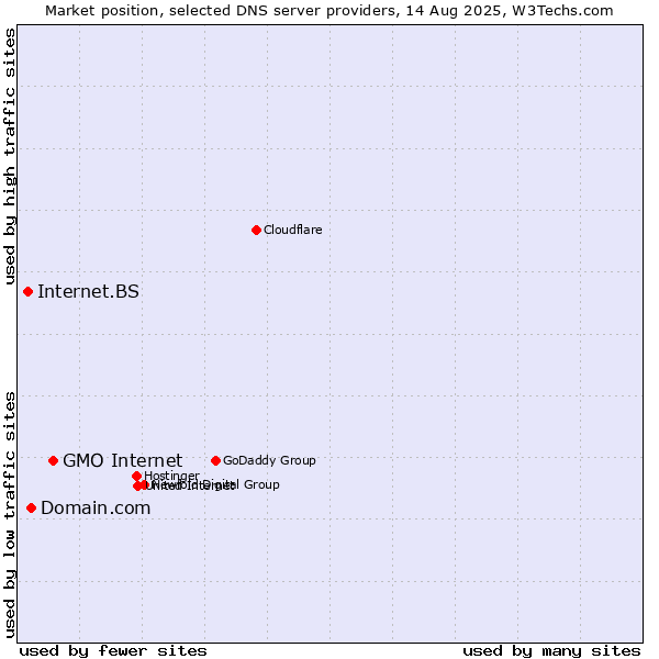 Market position of GMO Internet vs. Domain.com vs. Internet.BS