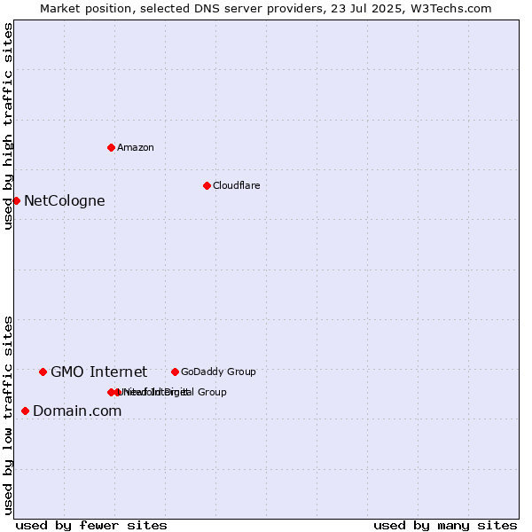 Market position of GMO Internet vs. Domain.com vs. NetCologne