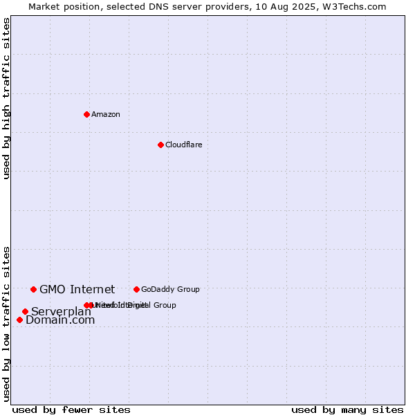 Market position of GMO Internet vs. Serverplan vs. Domain.com