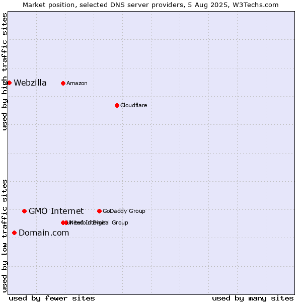 Market position of GMO Internet vs. Domain.com vs. Webzilla