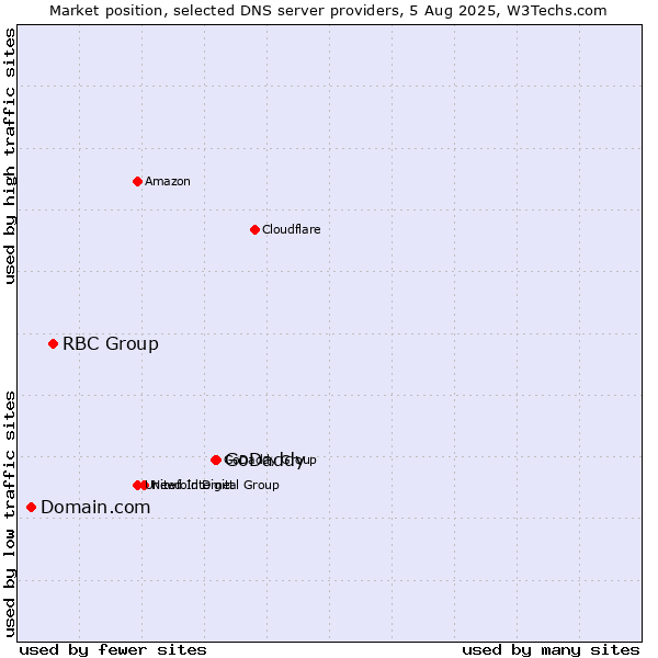 Market position of GoDaddy vs. RBC Group vs. Domain.com