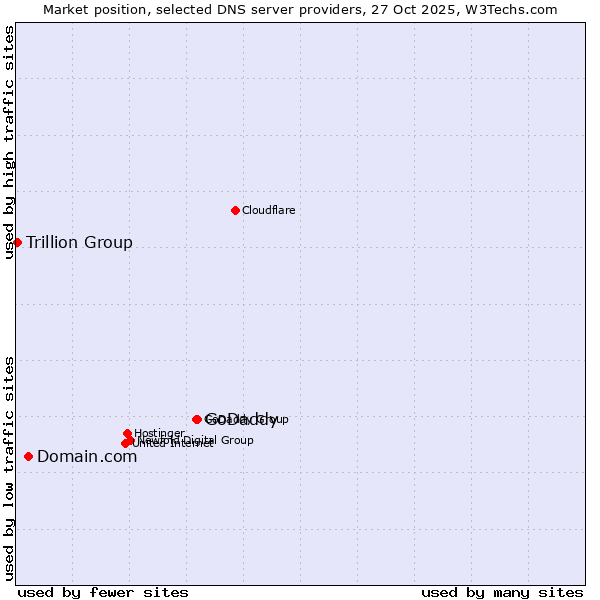 Market position of GoDaddy vs. Domain.com vs. Trillion Group
