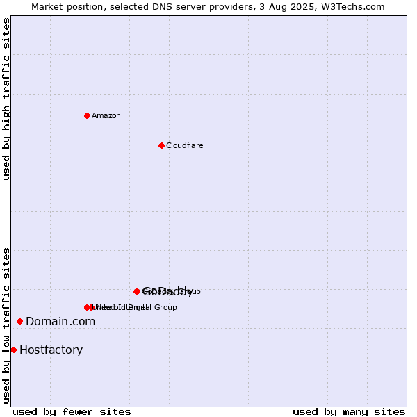 Market position of GoDaddy vs. Domain.com vs. Hostfactory