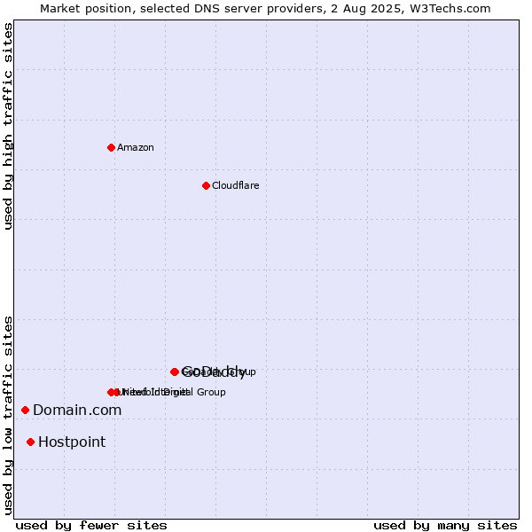 Market position of GoDaddy vs. Hostpoint vs. Domain.com