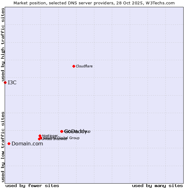 Market position of GoDaddy vs. Domain.com vs. I3C