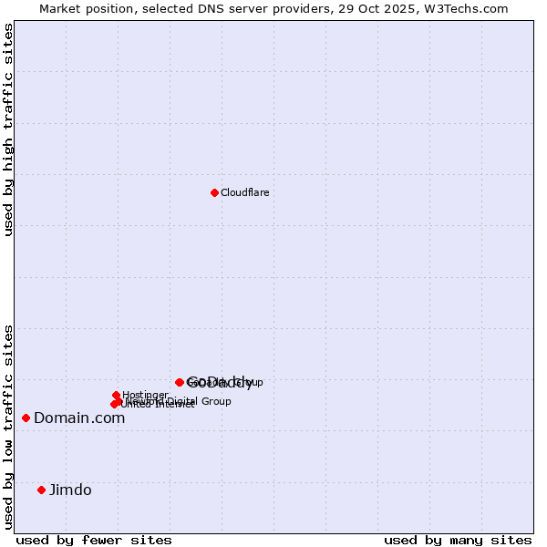 Market position of GoDaddy vs. Jimdo vs. Domain.com