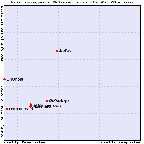 Market position of GoDaddy vs. Domain.com vs. LinQhost