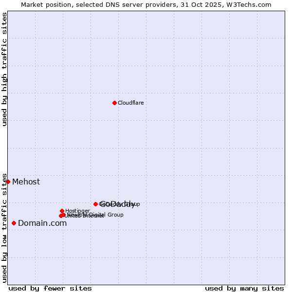 Market position of GoDaddy vs. Domain.com vs. Mehost