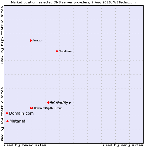 Market position of GoDaddy vs. Metanet vs. Domain.com