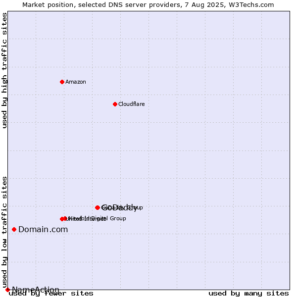 Market position of GoDaddy vs. Domain.com vs. NameAction