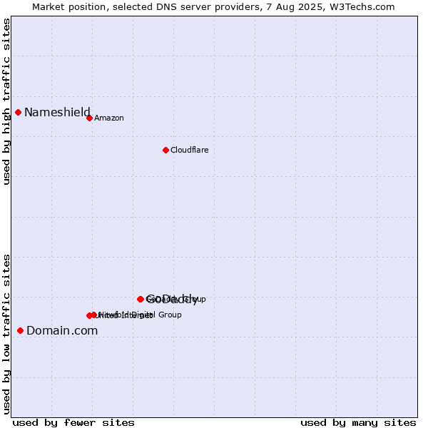 Market position of GoDaddy vs. Domain.com vs. Nameshield