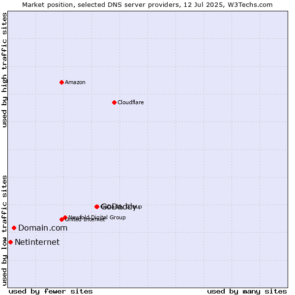 Market position of GoDaddy vs. Domain.com vs. Netinternet
