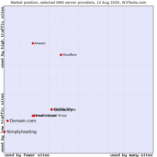Market position of GoDaddy vs. Domain.com vs. Simplyhosting