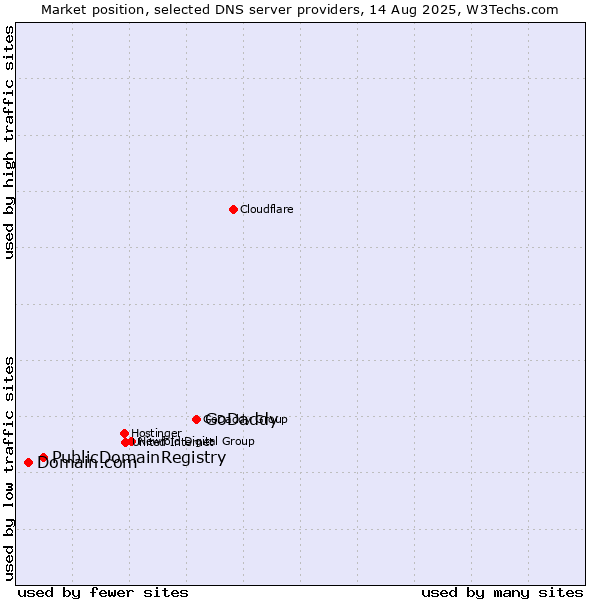 Market position of GoDaddy vs. PublicDomainRegistry vs. Domain.com