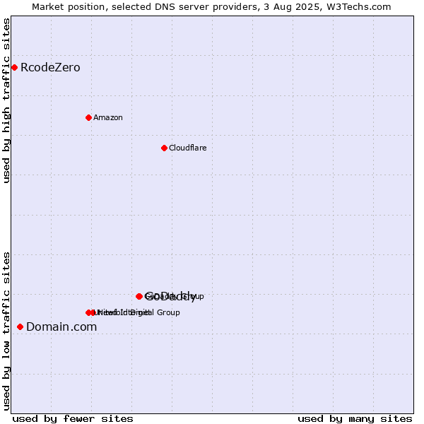Market position of GoDaddy vs. Domain.com vs. RcodeZero