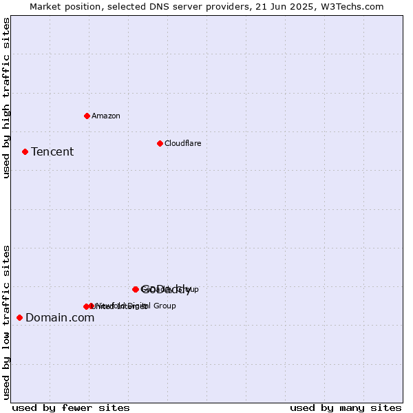 Market position of GoDaddy vs. Tencent vs. Domain.com