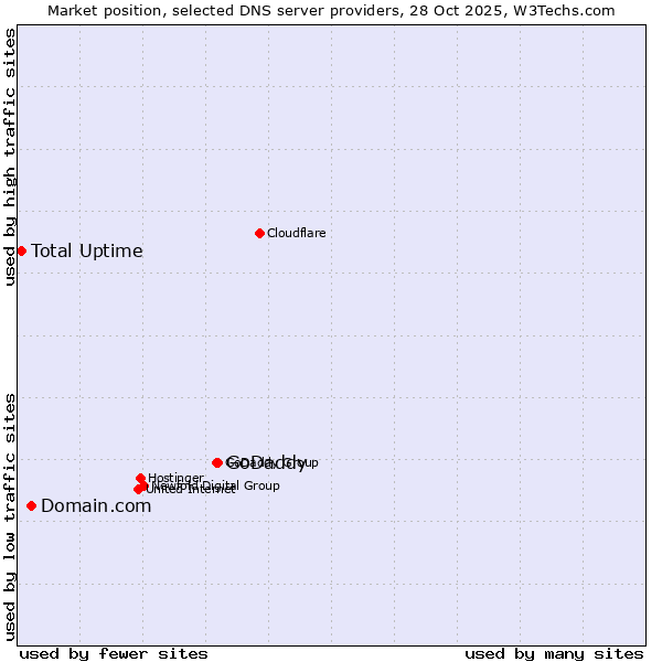 Market position of GoDaddy vs. Domain.com vs. Total Uptime