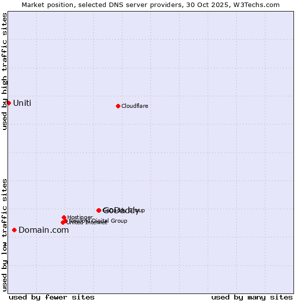 Market position of GoDaddy vs. Domain.com vs. Uniti