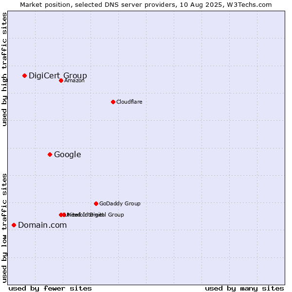 Market position of Google vs. DigiCert Group vs. Domain.com