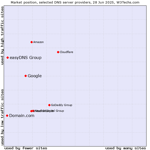 Market position of Google vs. easyDNS Group vs. Domain.com