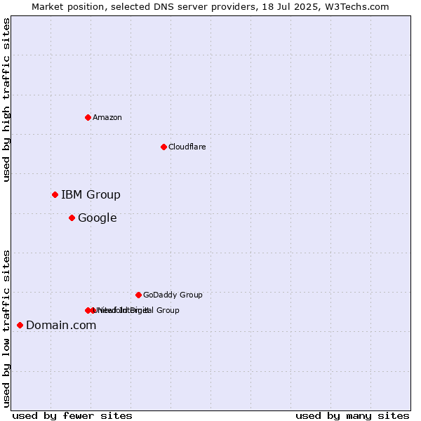 Market position of Google vs. IBM Group vs. Domain.com