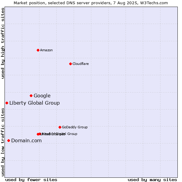 Market position of Google vs. Domain.com vs. Liberty Global Group