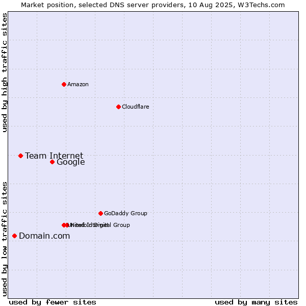Market position of Google vs. Team Internet vs. Domain.com