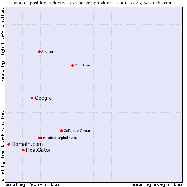Market position of Google vs. HostGator vs. Domain.com