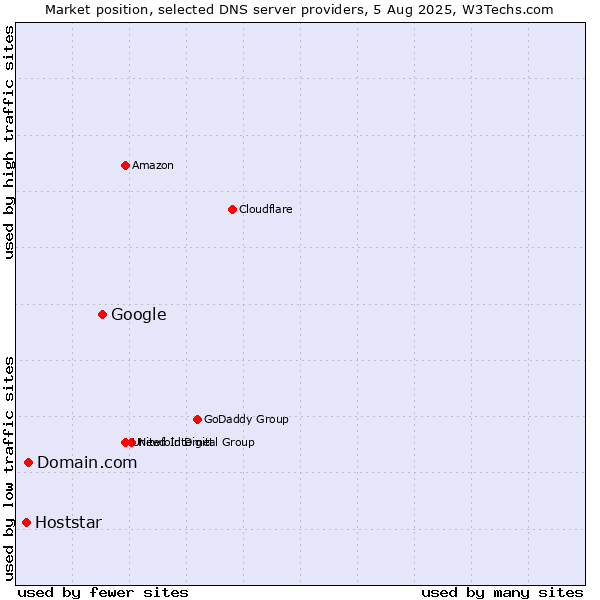 Market position of Google vs. Domain.com vs. Hoststar