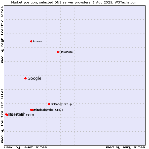 Market position of Google vs. Domain.com vs. Hosttech