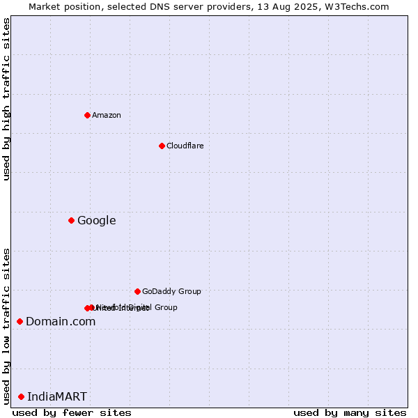 Market position of Google vs. IndiaMART vs. Domain.com