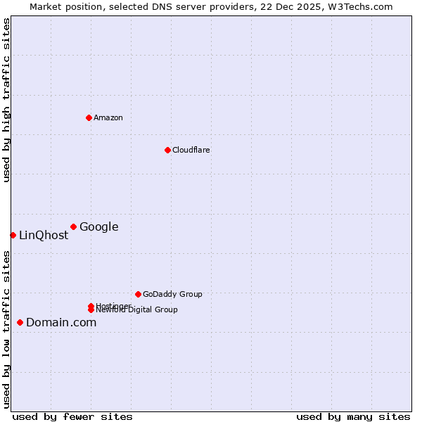 Market position of Google vs. Domain.com vs. LinQhost
