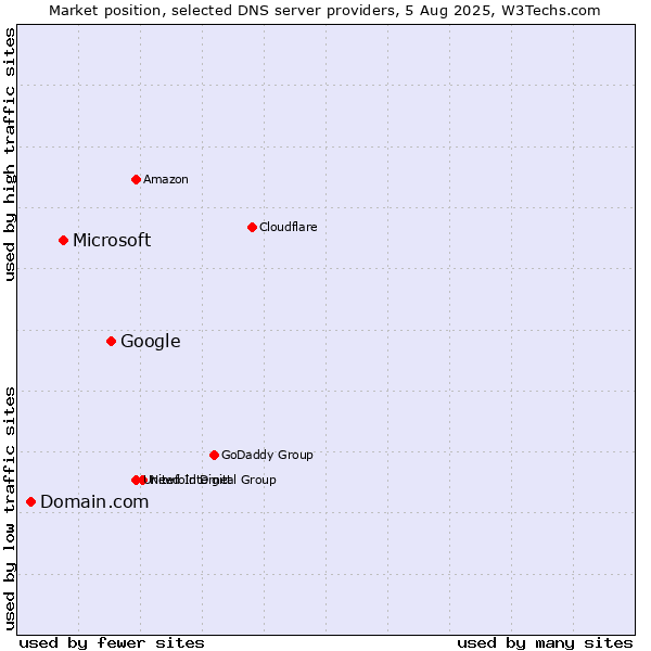Market position of Google vs. Microsoft vs. Domain.com