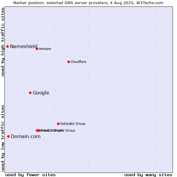 Market position of Google vs. Domain.com vs. Nameshield
