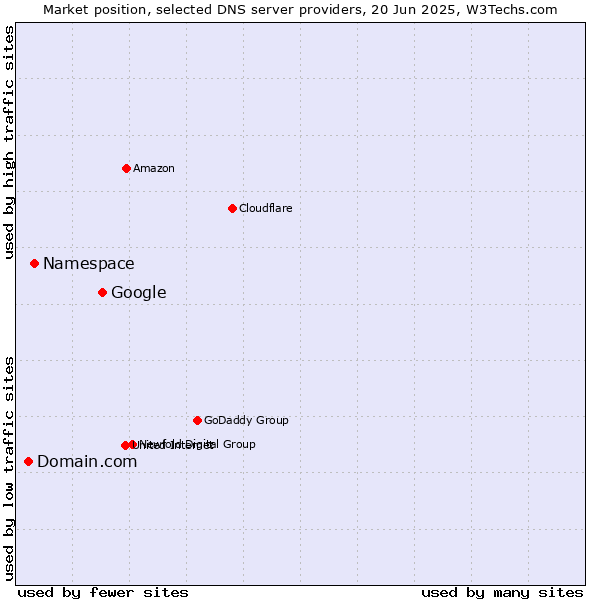 Market position of Google vs. Namespace vs. Domain.com