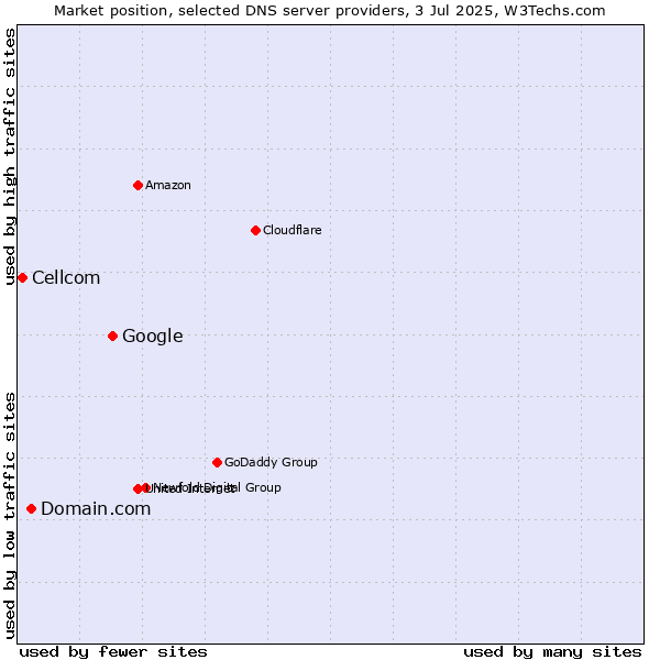 Market position of Google vs. Domain.com vs. Cellcom